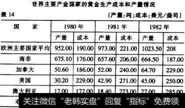 世界主要产金国家的黄金生产成本和产量情况