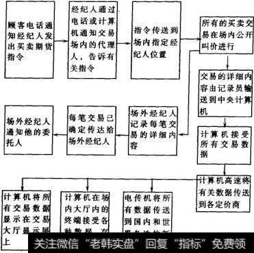 美国20世纪80年代黄金期货交易程序