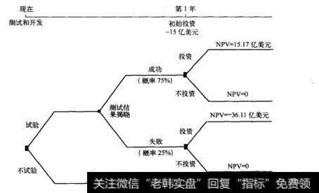 图7-8 SEC的决策树