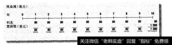 图8-1 Xamh公司债券的现金流