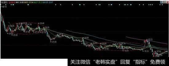 下跌趋势和上升趋势背驰