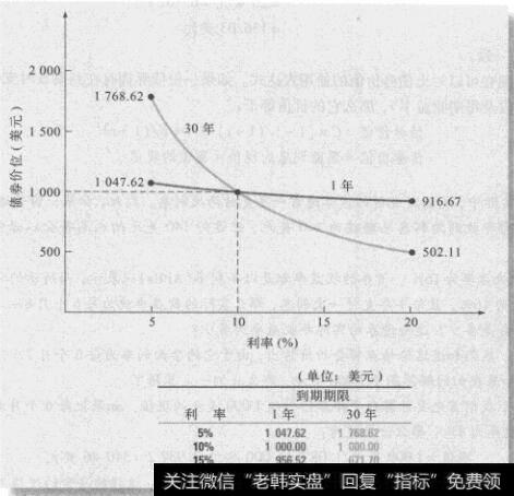 图8-2 利率风险和到期期限