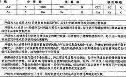 什么是债券评级？怎样进行债券评级？
