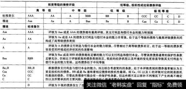 表8-2 评级的等级以及评级的相关信息