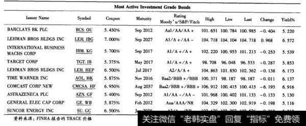 表8-3 TRACE债券报价系统示例