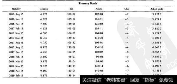 表8-4 华尔街时报美国国债价格