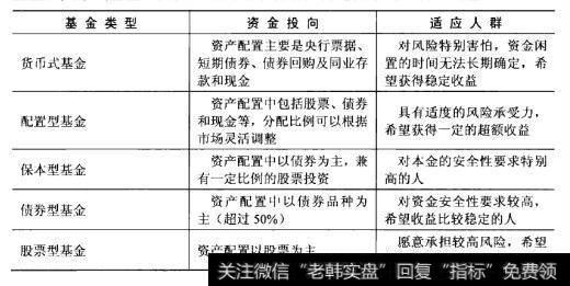 如果按照投资类型来看，开放式基金可分为股票型、债券型、保本型、配置型和货币式基金五大类，下面就来看看如何选择最适合自己的基金。