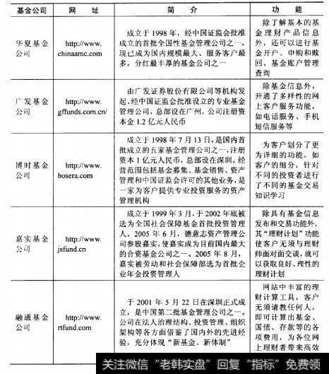 通过各大基金公司，用户可以很方便地了解到基金以及基金公司的各种信息，并可进行基金的买卖操作，本节就来简单了解一下各大基金公司网站的功能。