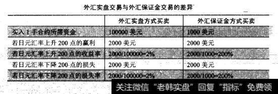 假如外汇经纪人提供100倍的杠杆，同时在1美元兑换100.000元时买入日元，则外汇实盘交易与外汇保证金交易的差异如下表所示。