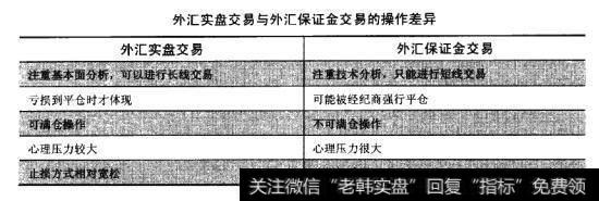 由于外汇实盘交易同外汇保证金交易的性质不同，就会产生两种不同的操作方式，如下表所示。