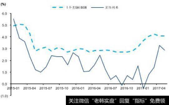 实际利率与名义利率有什么区别？