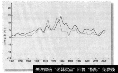 图8-4 一年期国债收益率与通货膨胀率