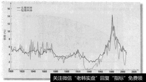 图8-5 1800-2007年美国利率