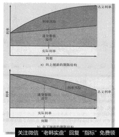 图8-6 利率期限结构