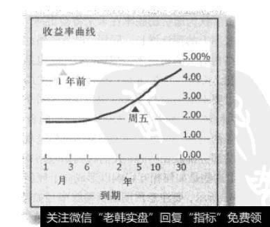 图8-7 2008年5月收益率曲线