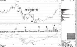 盘整背驰：回落阶段盘整背驰