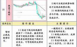 快速下跌形均线形态图解