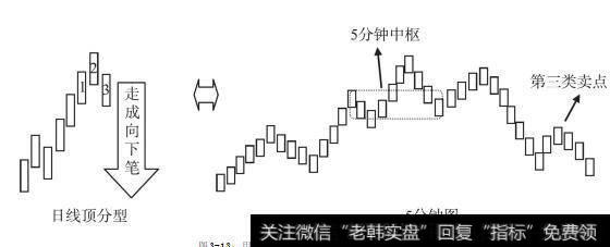 用不同级别研判顶底分型是否延伸成笔