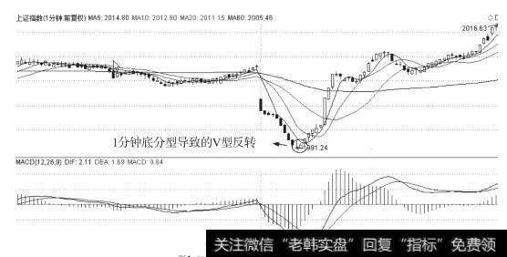 1分钟级别底分型导致的V型反转