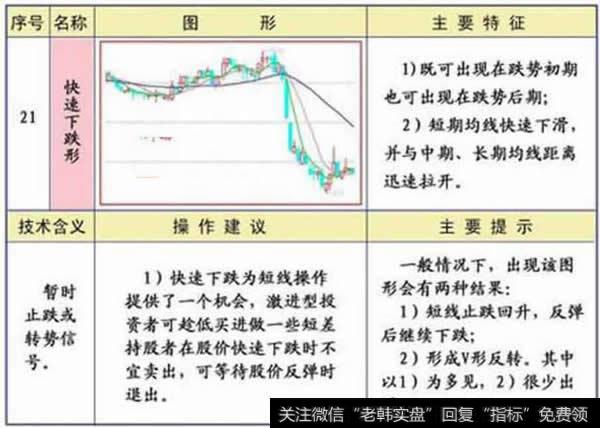 快速下跌形<a href='/gupiaorumen/286825.html'>均线形态</a>图解