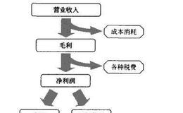 巴菲特：选股时要看重公司的利润