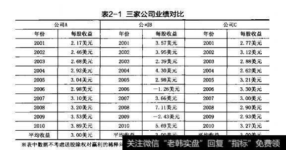 表2-1三家公司业绩对比