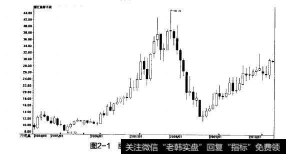 图2-1丽江旅游月K线（后复权）