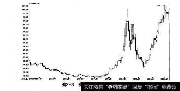 图2-3安琪酵母月K线（后复权）