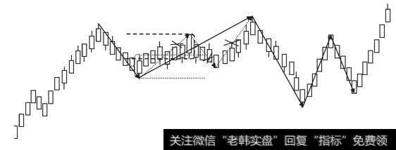 K线走势中的笔的连接