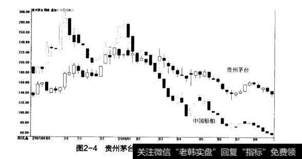 图2-4贵州茅台周K线（叠加中国船舶）