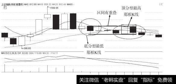 上证1992年-1993年月线