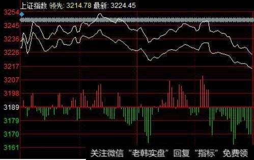 股指冲高回落