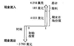 股票的收益来自哪两个方面？怎样计算收益值？