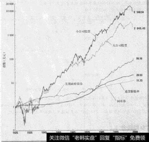 图10-4 1926-2008年各种1美元组合投资的增长（1925年年末为1美元）