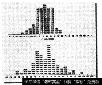 图10-9 1926-2008年普通股收益率频数（率）直方图