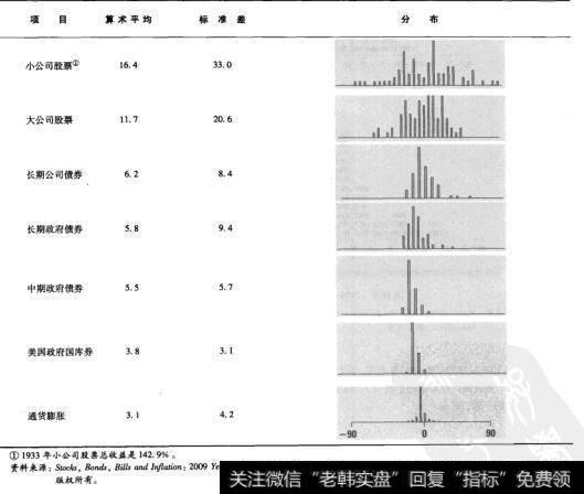 表10-2 1926-2008年期间各种投资的年总收益