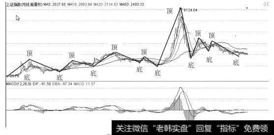 K线走势中的顶和底