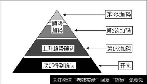 金字塔加码模型