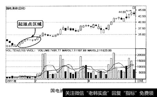 国电清新2011年6-8月的走势图