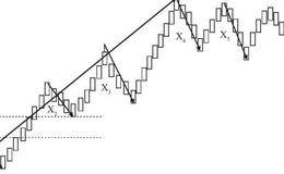 线段特征序列和线段破坏