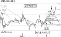 金字塔加码模式实战案例运用一一<em>双鹭药业</em>(002038)。