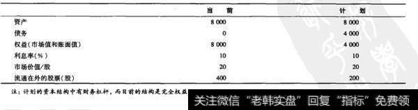 表16.1  TA公司的财务结构