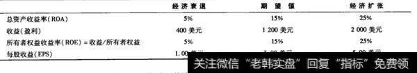 表16-2 TA公司的当前资本结构：无负债