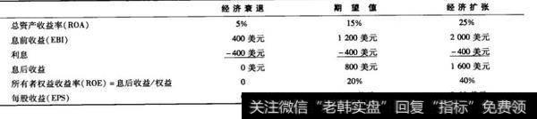 表16-3 TA公司的计划资本结构：负债=4000美元