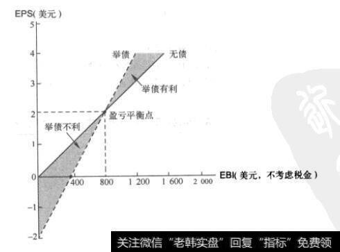 图16-2 财务杠杆：TA公司的每股收益（EPS）和息前收益（EBI）