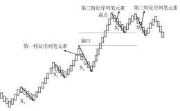 特征序列顶底分型