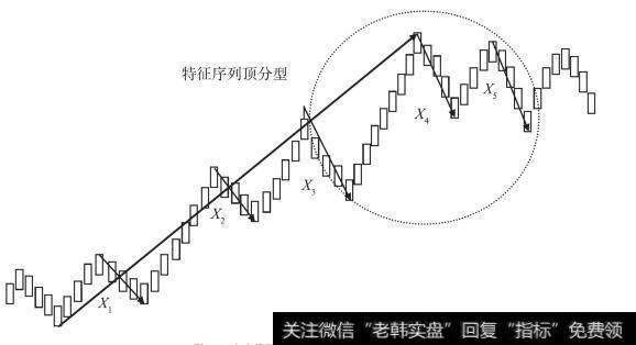 向上笔开始的线段的特征序列顶分型