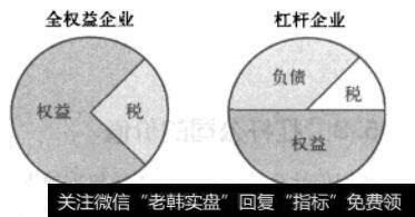 图16-4 存在公司税的资本结构馅饼模型