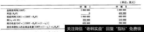 WP的首席财务官进行的计算