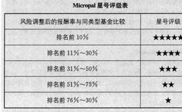 何为核心基金？何为卫星基金？有哪些基金国际评鉴机构？